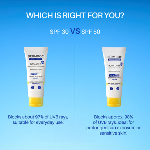 DERMDOC Ultra Light SPF 50 PA+++ Daily Glow Sunscreen | SPF 50 | PA +++ | Lightweight | Quick Absorbing | Fragrance Free |