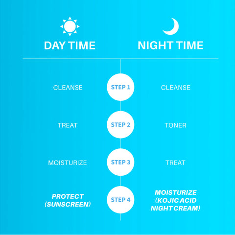 DERMDOC Glow & Protect Combo (Combo of 2) | 2% Kojic Acid Glow Fusion Formula Night Cream (50 gm) | UVA & UVB Broad Spectrum Sun Protection Gel Cream with SPF 40 PA+++ (50 gm)