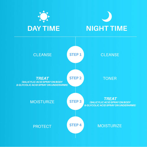 DERMDOC Combo Kit for Smooth & Clear Skin | 5% Glycolic Acid Under Arm Treatment Spray (100 ml) | 2% Salicylic Acid Body Acne Treatment Spray (100 ml) | body & back acne treatment dark underarms dark patches