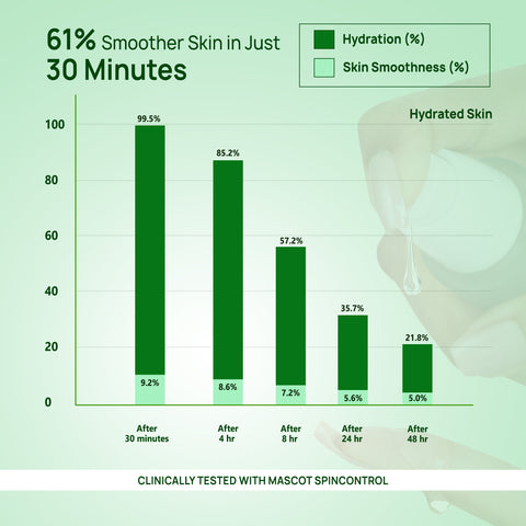 Good Vibes Aloe Mucilage Hydrating Serum | 48-Hour Deep Hydration | Soft & Moisturized Skin | Natural Mucin Alternative for Healthy Skin | Reduces Signs of Aging | Perfect for Skin & Hair | 50 ml