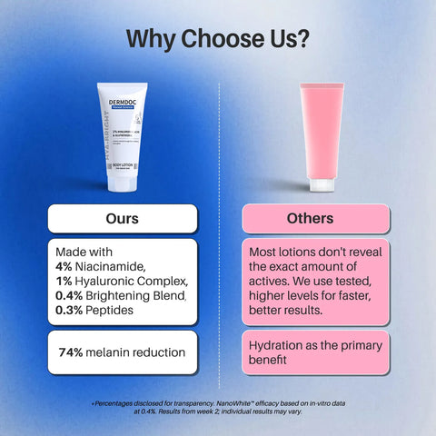 DERMDOC Hya-Bright Body Lotion (180 ml) | With Glutathione Hyaluronic Acid Peptides & Niacinamide | Deep Moisturization | Evens Skin Tone | Non-Greasy | For Normal Dry & Combination Skin